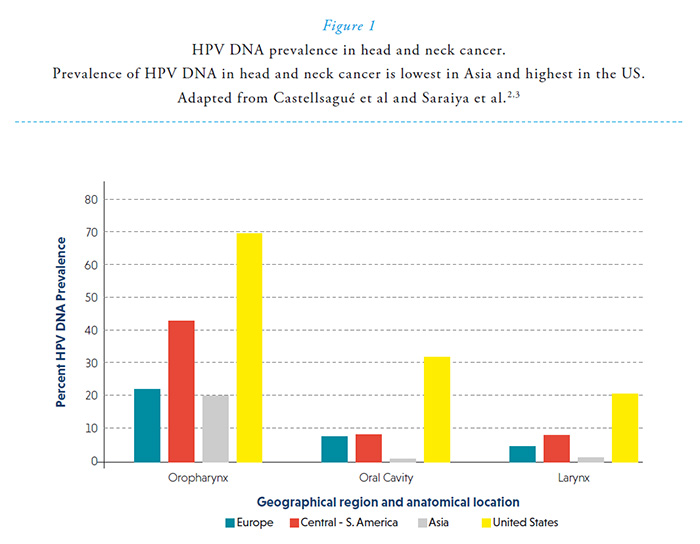 Oral Hpv Transmission And Oropharyngeal Cancer 