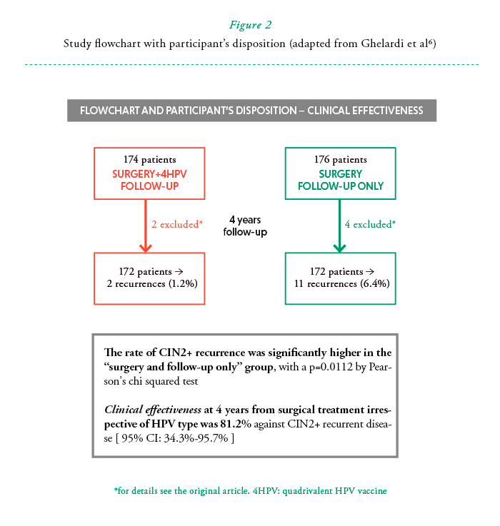 FACTORS ASSOCIATED WITH PERSISTENCE OF HPV GENITAL INFECTION IN A SMALL COHORT OF ROMANIAN WOMEN