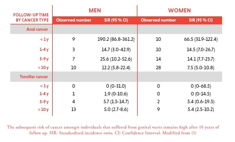 high risk hpv cancer rate
