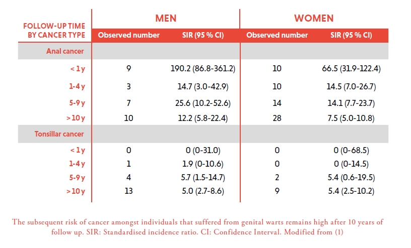 high risk hpv cancer odds)