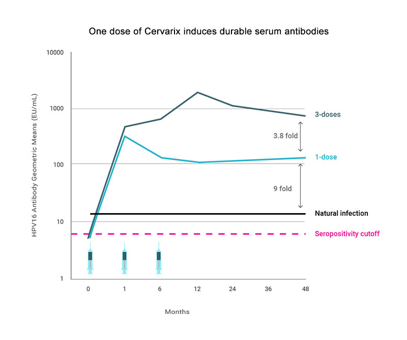 gardasil vaccine effectiveness)
