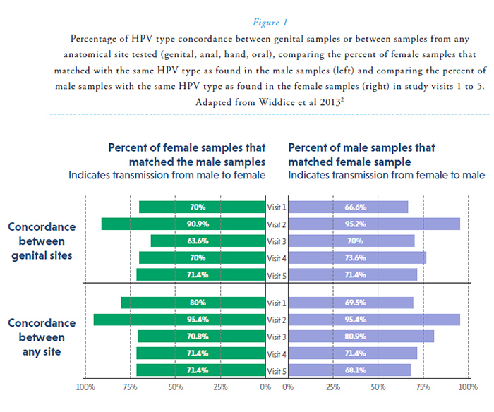 Transmission Through Sexual Contact: How Much Sex Is Needed? Transmission Through Sexual Contact: How Much Sex Is Needed?