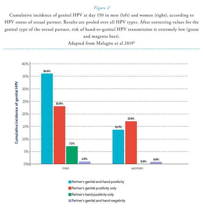 Transmission Through Sexual Contact: How Much Sex Is Needed?